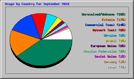 Usage by Country for September 2018