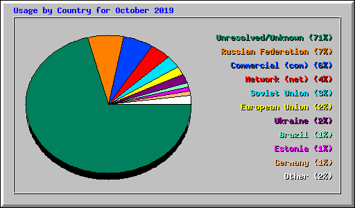 Usage by Country for October 2019