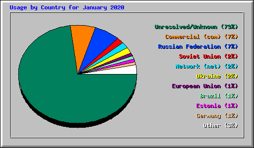Usage by Country for January 2020