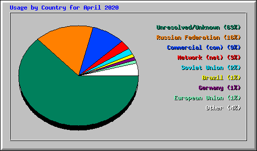 Usage by Country for April 2020