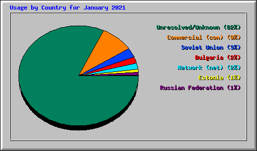 Usage by Country for January 2021