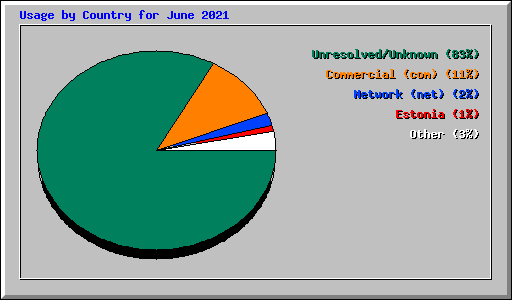 Usage by Country for June 2021