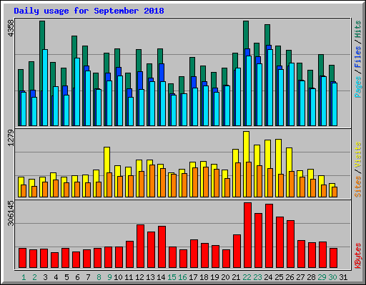 Daily usage for September 2018
