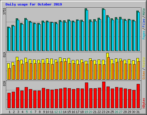 Daily usage for October 2019