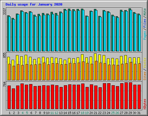 Daily usage for January 2020