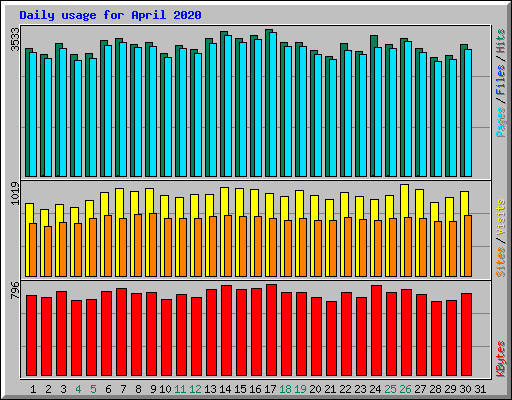 Daily usage for April 2020