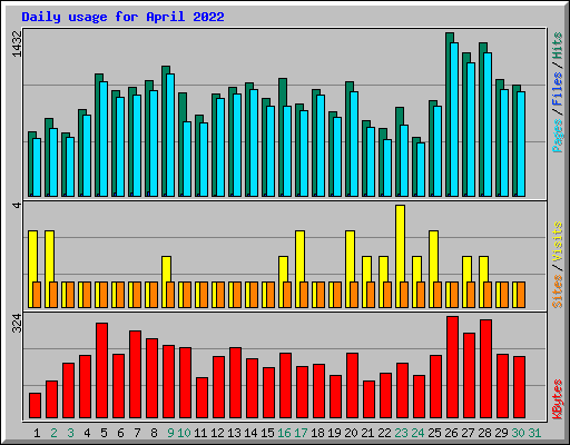 Daily usage for April 2022