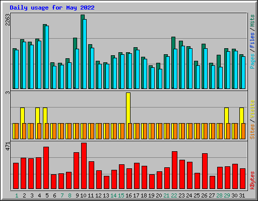 Daily usage for May 2022