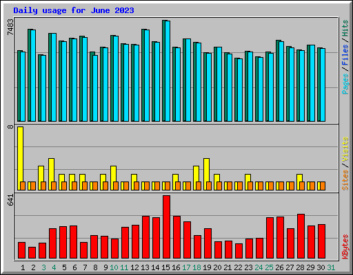 Daily usage for June 2023
