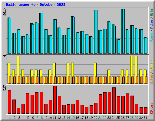 Daily usage for October 2023