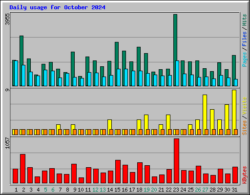 Daily usage for October 2024