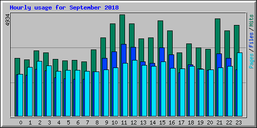 Hourly usage for September 2018
