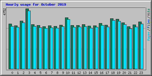 Hourly usage for October 2019