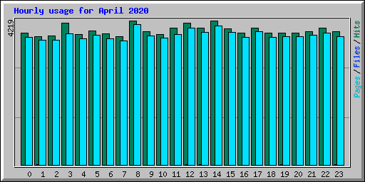 Hourly usage for April 2020